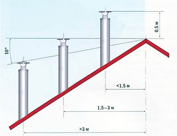 Установка дымохода