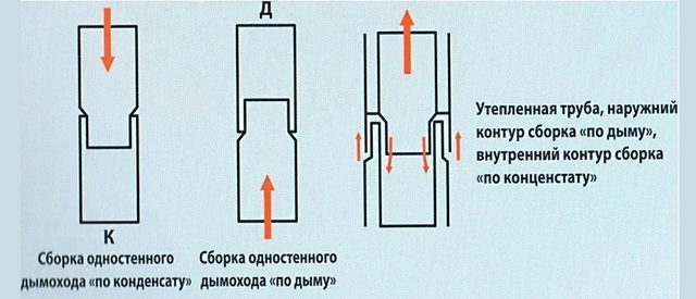 Сборка дымохода