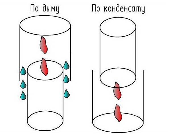 Дым и конденсат в дымоходе