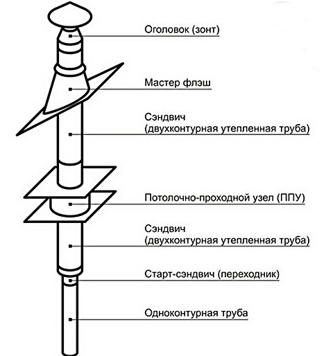 Конструкция дымохода